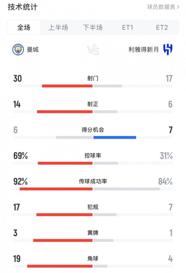 曼城3-4新月全场数据：新月6次射正进4球，曼城盘带时间  近7成