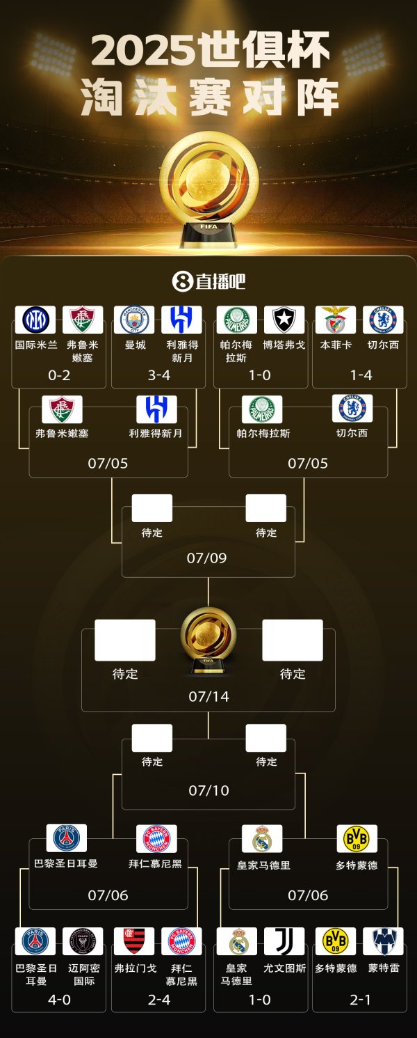 世俱杯8强对阵：巴黎vs拜仁重磅对决！皇马战多特 蓝军独守上半区