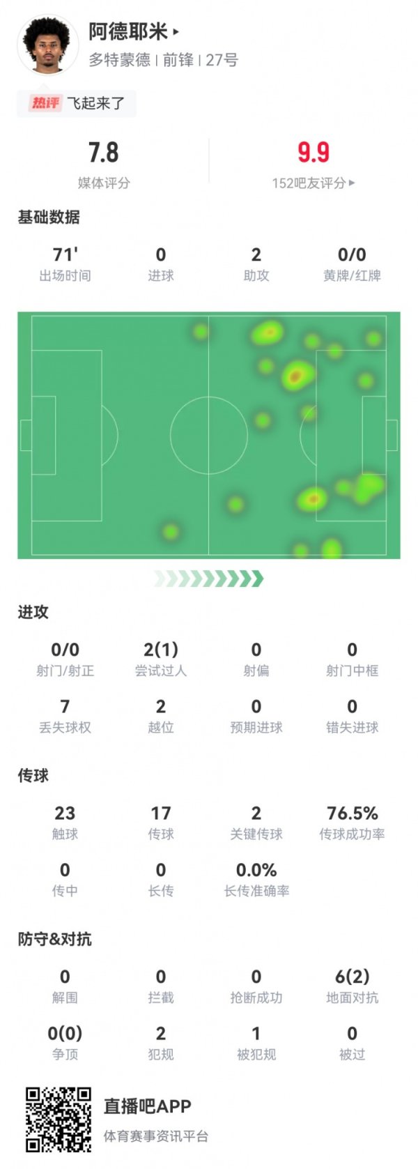 阿德耶米本场数据：2助功  +2关键传送球  ，1造违例  2越位违例   获评7.8分
