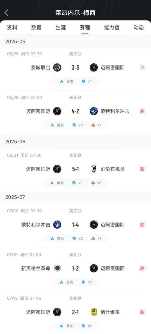 把把C😱梅西6轮11球4助率队5胜1平，多次单场2射1传、2射2传