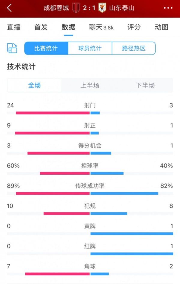 压着打！蓉城vs泰山全场数据：蓉城射球  24比3、射正9比1绝对优势