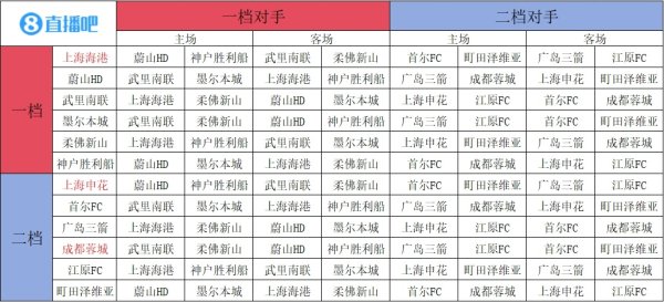 中超三队均避开墨尔本城，海港和申花的对手和主客场应战    一模一样