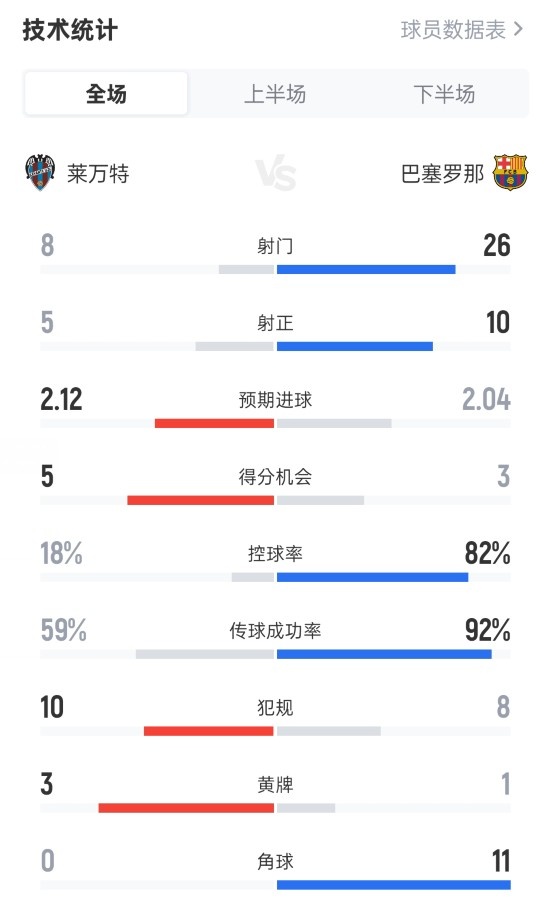 莱万特2-3巴萨全场数据：射球  8-26，射正5-10，盘带时间  18%-82%