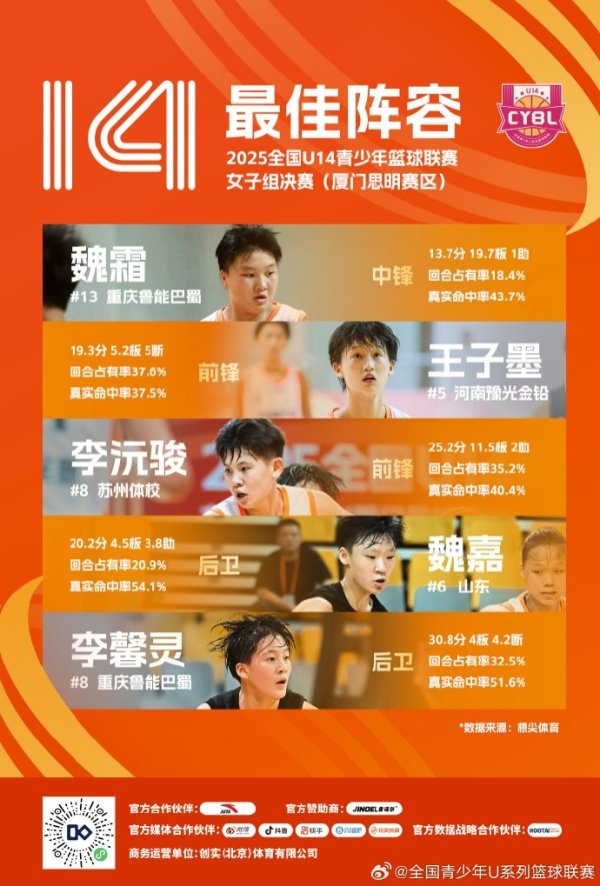 U14篮球赛  职业联赛  女子最佳阵形    ：魏霜、王子墨、李沅骏、魏嘉、李馨灵