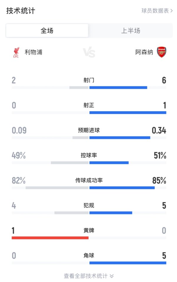 利物浦vs阿森纳半场数据：盘带几乎持平，射球  2-6射正0-1