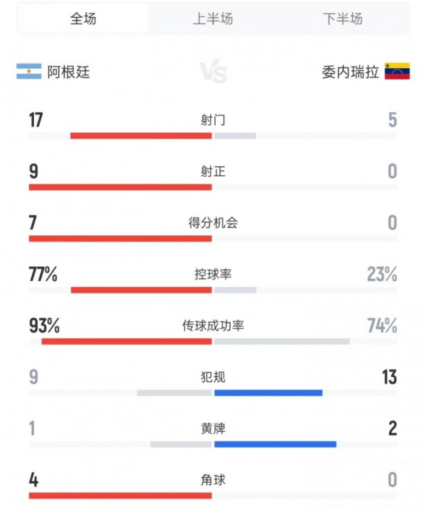 阿根廷vs委内瑞拉数据：射球  17比5、射正9比0、盘带时间  77%比23%