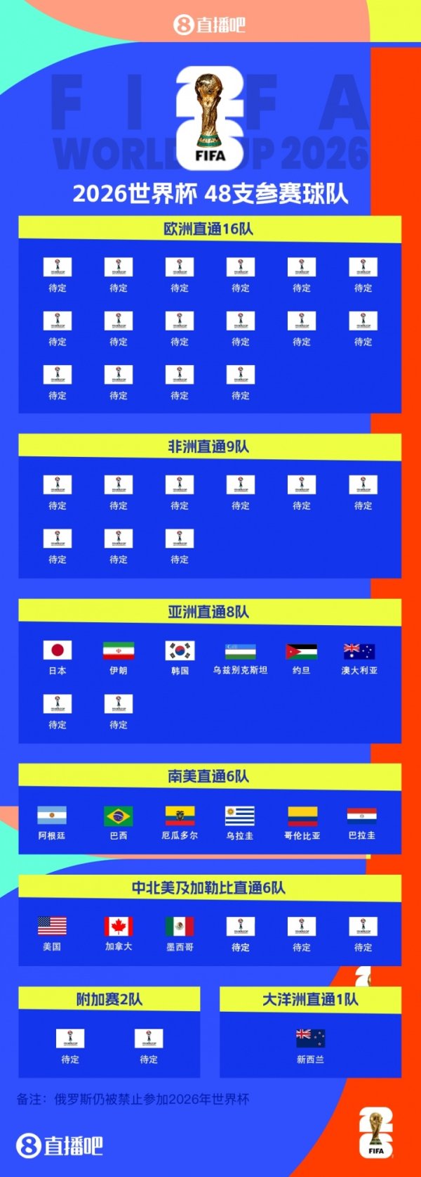 2026世界杯赛  48强出炉16席：阿根廷巴西领衔，南美直通6队全确定！