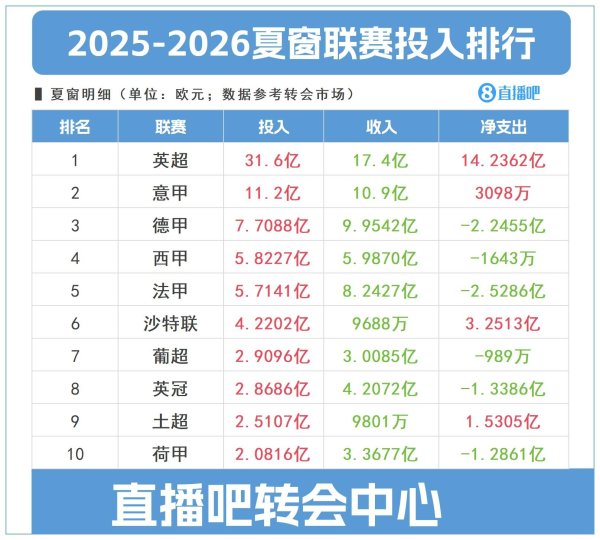 疯狂！英超今夏投入31.6亿＞西甲意甲德甲法甲总和，还未算伊萨克