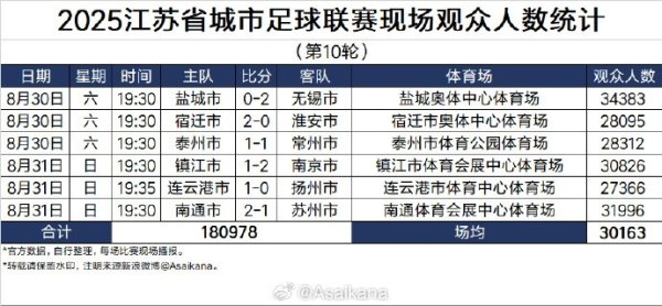2025江苏省城市古代足球    职业联赛  现场观赛人群  人数统计（第10轮） ​​​