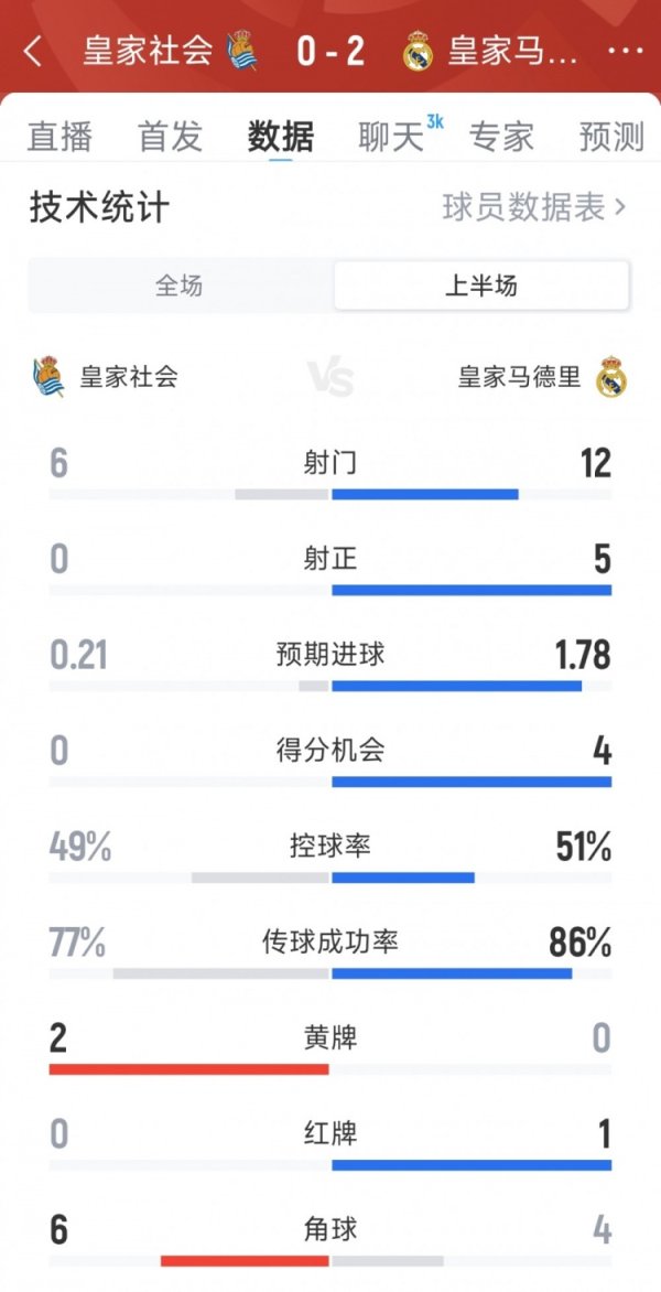 十人皇马2-0皇家社会半场数据：射球  12-6，射正5-0，积分  机会4-0