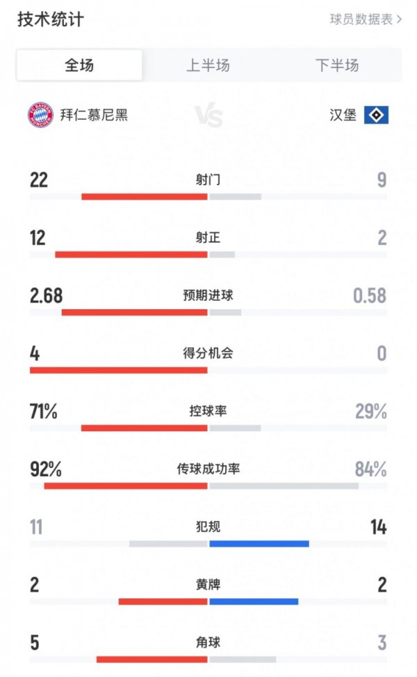 拜仁vs汉堡全场数据：射球  22-9，射正12-2，积分  机会4-0