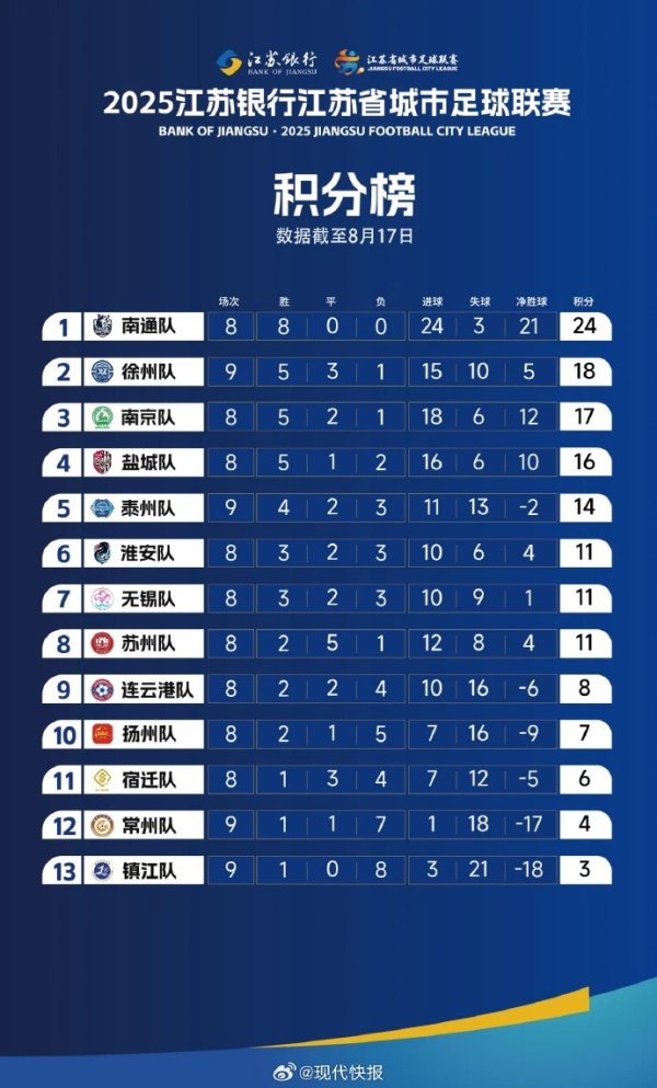 苏超官方：积分相同情况下依次比较相互赛事  积分、净胜球和得分  数