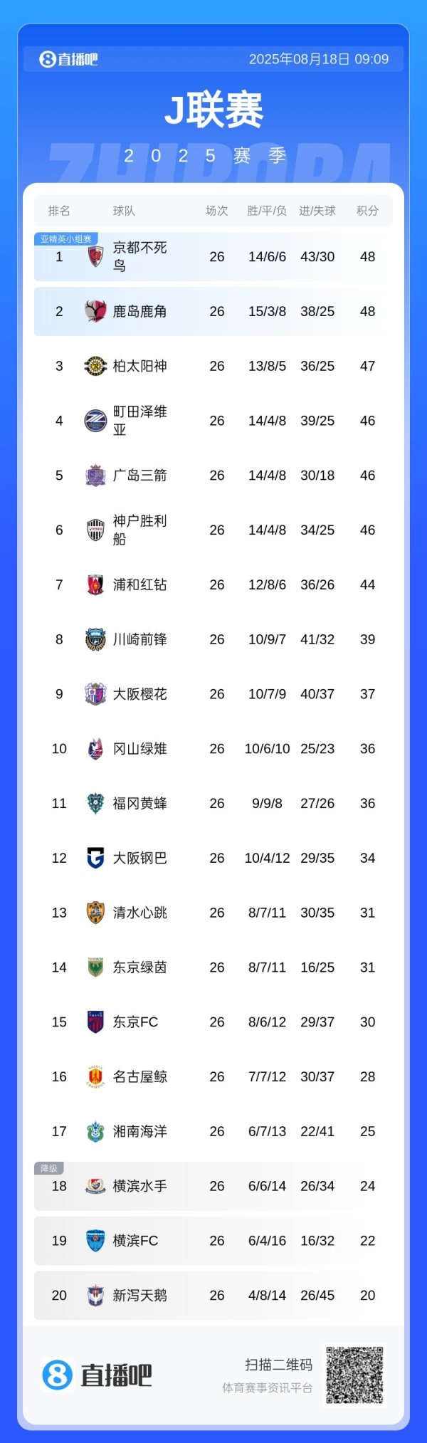 角逐  剧烈  ！J职业联赛  争冠集团多达7队，积分差距仅4分