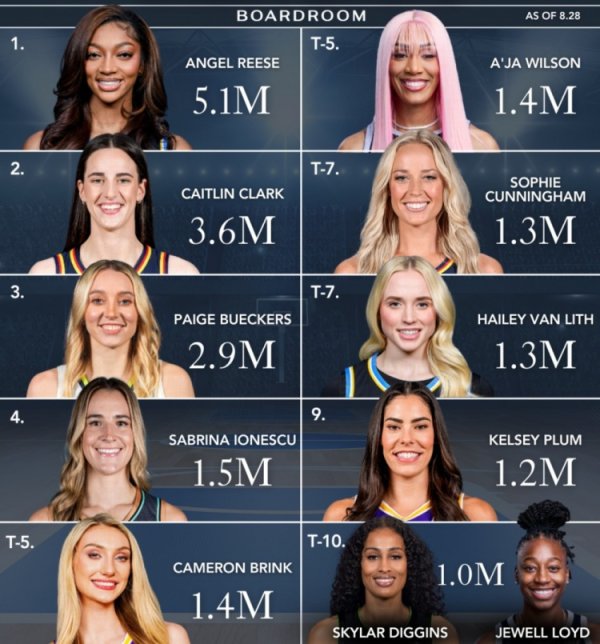 WNBA球星社媒粉丝数赛季排行：里斯510万依旧第一 本赛季涨粉20万