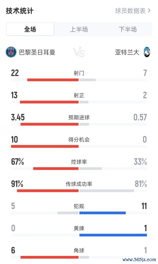 全面压制！巴黎4-0亚特兰大：射球  22-7，射正13-2，得分  机会10-0