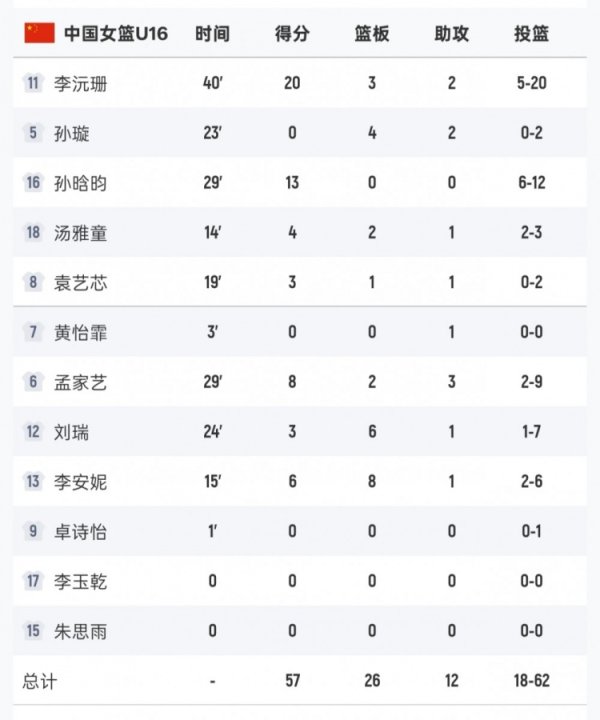 差距明显！中国U16女篮全队命中率仅29% 日本U16女篮为49.1%