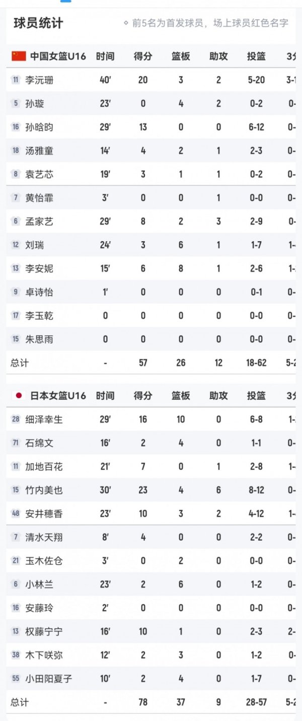 劣势明显！中国女篮U16篮板球  数26-37净负日本队11个 李安妮8板