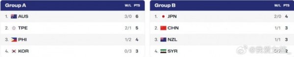 中国U16女篮基本锁定小组第二 亚洲杯出回合赛大概率迎战菲律宾