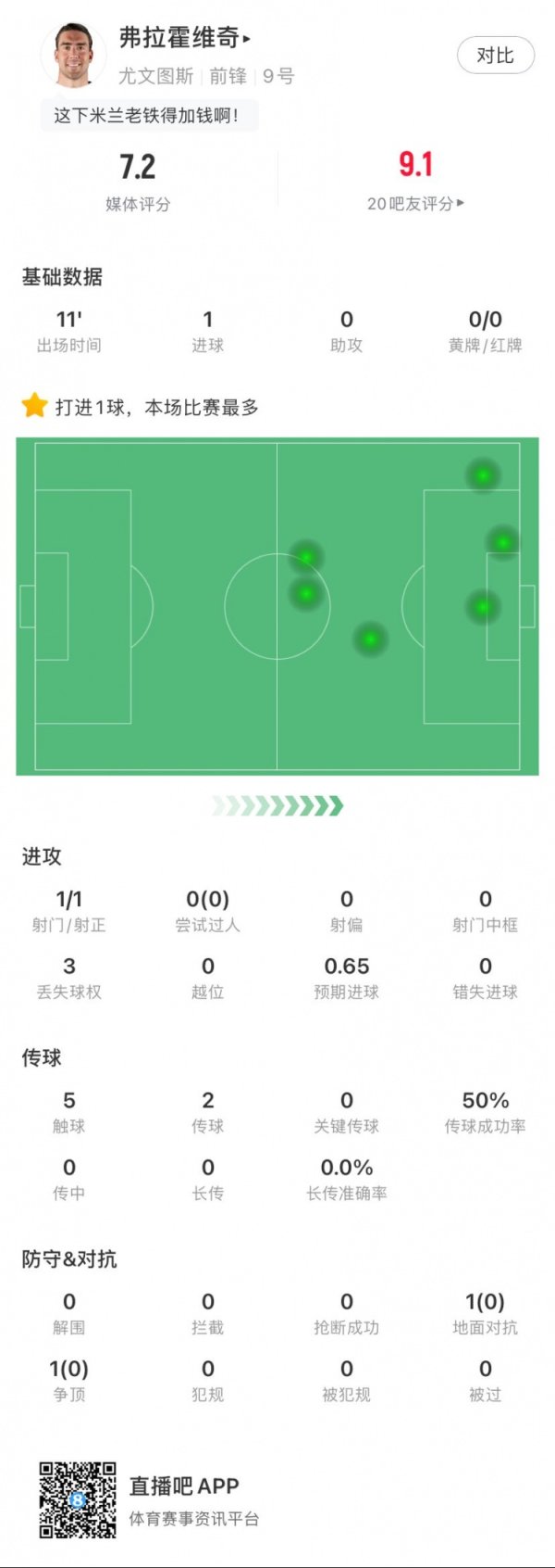 后备  锁定胜局！弗拉霍维奇全场数据：1得分  ，5次触球，获评7.0分
