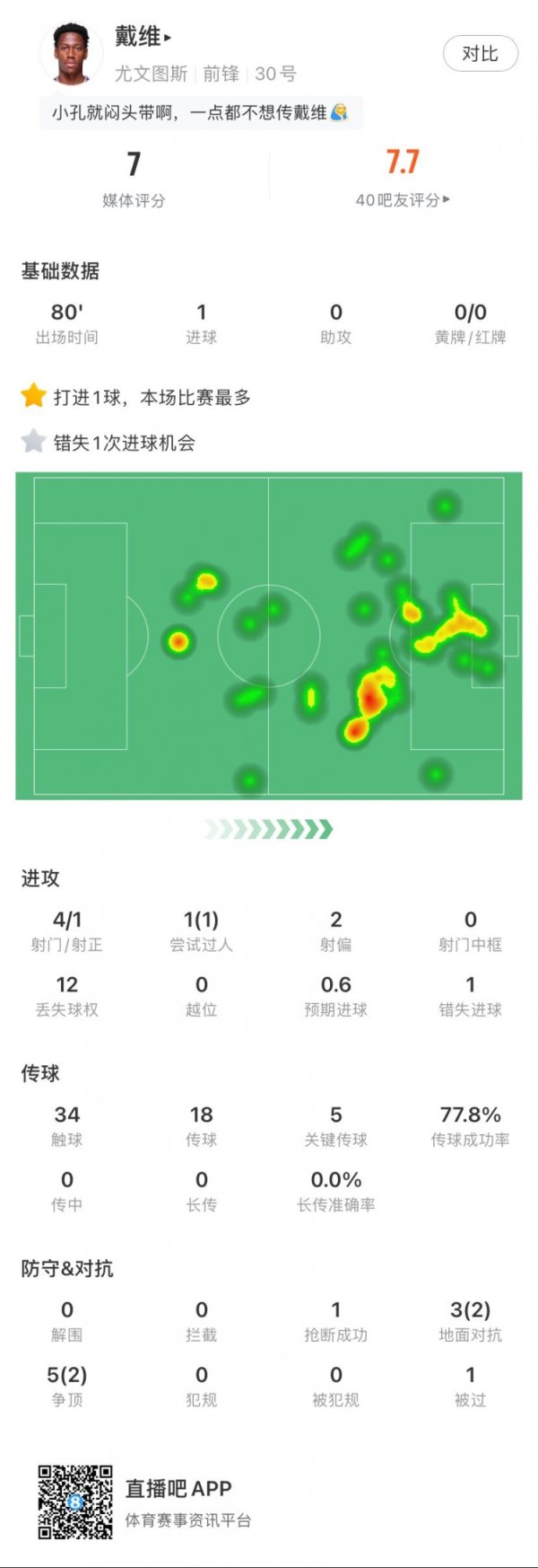 首开记录!戴维全场数据:1得分 ,1次错失得分 机会,5次关键传送球 首开记录!戴维全场数据:1得分 ,1次错失得分 机会,5次关键传送球