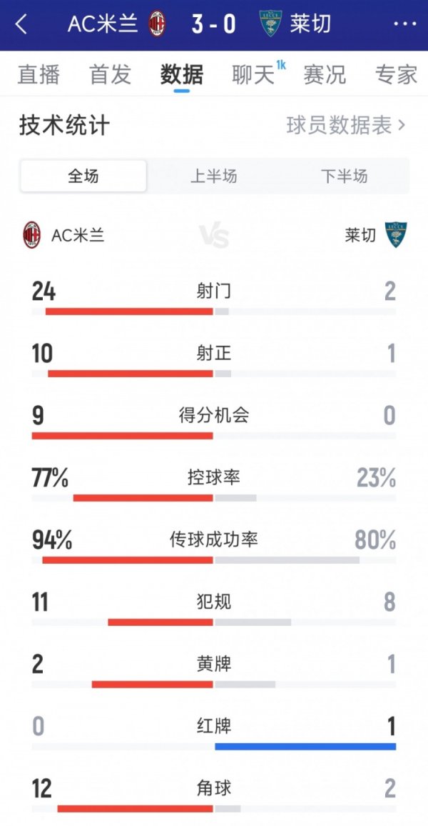 碾压，AC米兰3-0莱切全场数据：射球  24-2，射正10-1，积分  机会9-0