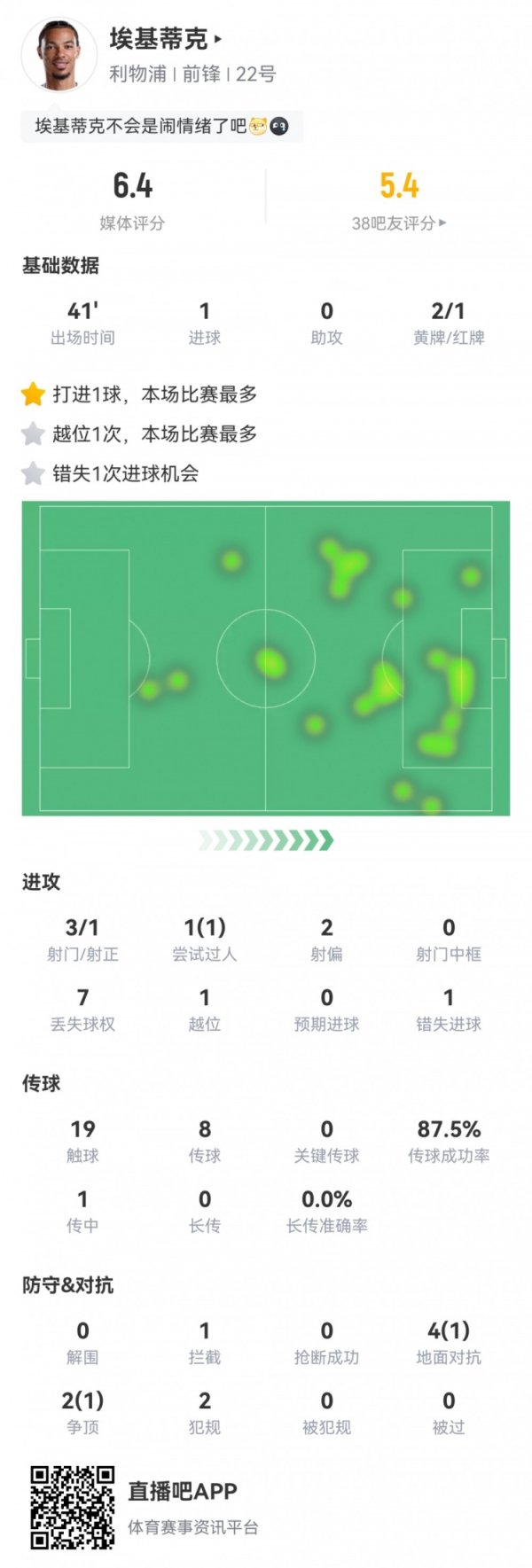 😅在干嘛？埃基蒂克数据：后备  建功+脱衣庆祝染第二黄，评分6.4