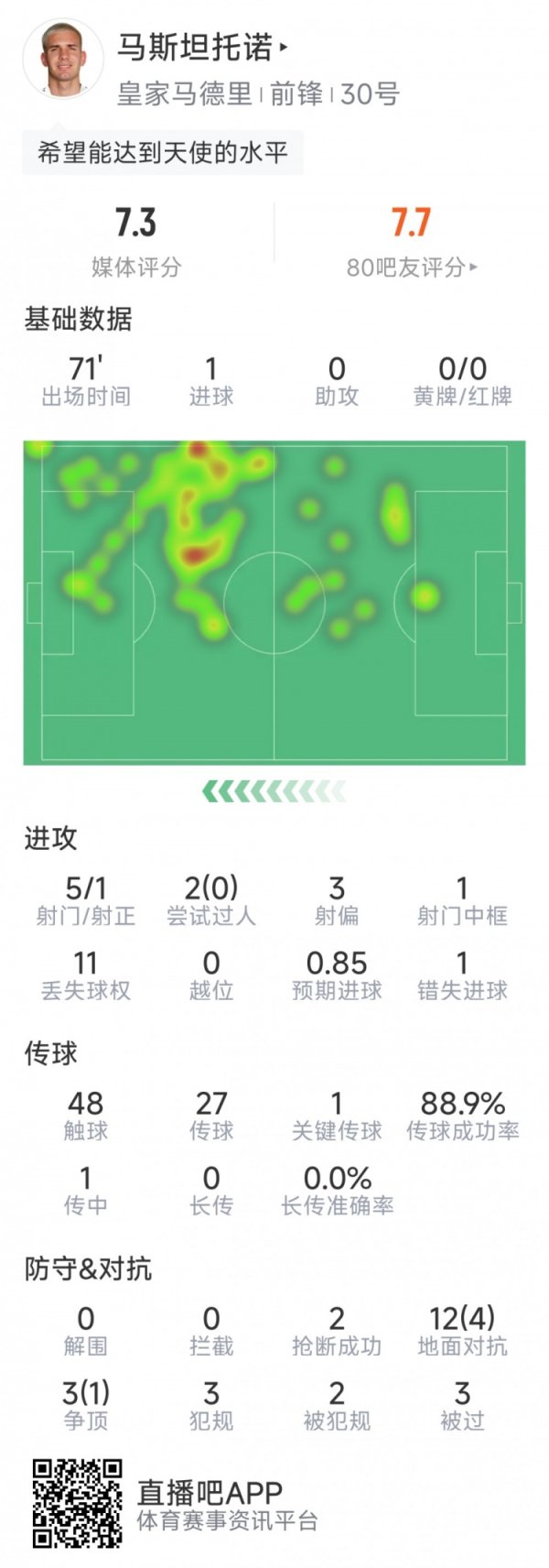 马斯坦托诺本场数据：1粒得分  ，5射1正，1次中框，1次失良机