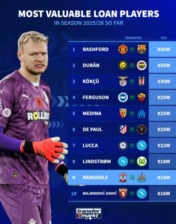 今年夏窗租借球员身价榜:拉什福德居首,德保罗、拉姆斯代尔在列 今年夏窗租借球员身价榜:拉什福德居首,德保罗、拉姆斯代尔在列