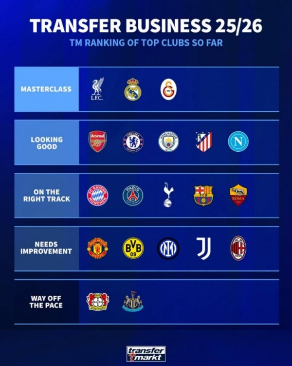 德转为夏窗球队转会操作评级:利物浦&皇马&加拉塔萨雷大师级 德转为夏窗球队转会操作评级:利物浦&皇马&加拉塔萨雷大师级