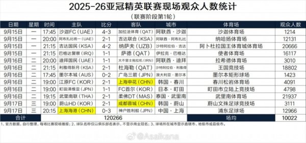 2025-26亚冠精英职业联赛 现场观赛人群 人数统计(职业联赛 阶段第1轮) 2025-26亚冠精英职业联赛 现场观赛人群 人数统计(职业联赛 阶段第1轮) 