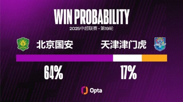 北京国安遭遇两连败，他们上一次遭遇连败是在去年7月