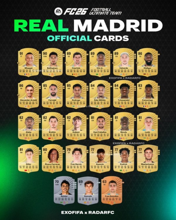 博主爆料FC26皇击鞠 员评分:姆巴佩91分最高,贝林90、维尼修斯89 博主爆料FC26皇击鞠 员评分:姆巴佩91分最高,贝林90、维尼修斯89