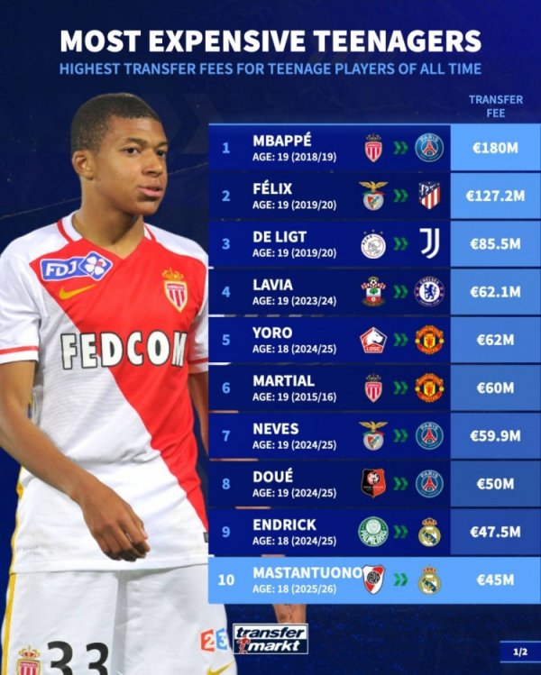 足坛历史U20球员转会费榜:姆巴佩居首,菲利克斯、德里赫特前三 足坛历史U20球员转会费榜:姆巴佩居首,菲利克斯、德里赫特前三