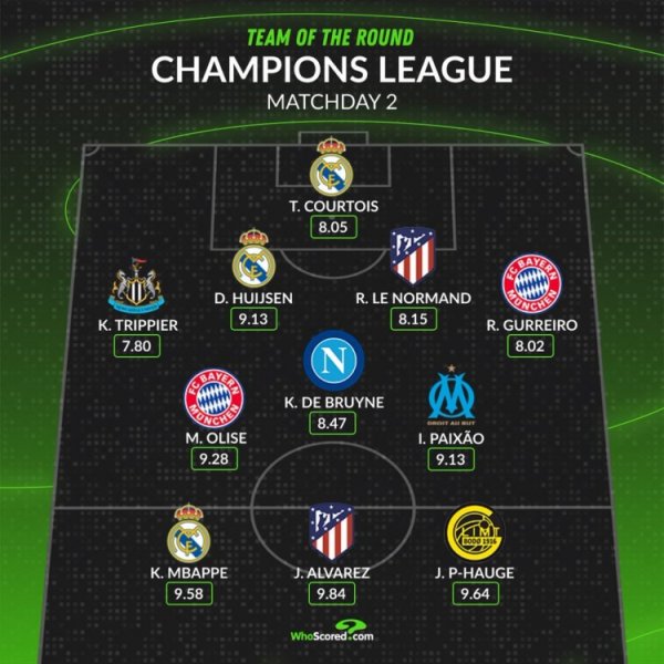 WhoScored欧冠第二轮最佳阵:姆巴佩、小蜘蛛、奥利塞、丁丁在列 WhoScored欧冠第二轮最佳阵:姆巴佩、小蜘蛛、奥利塞、丁丁在列