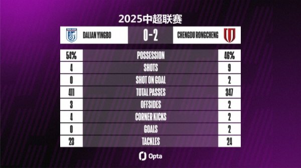 大连英博本场4射0正,射球 数和射正数都创下球队单场中超新低 大连英博本场4射0正,射球 数和射正数都创下球队单场中超新低