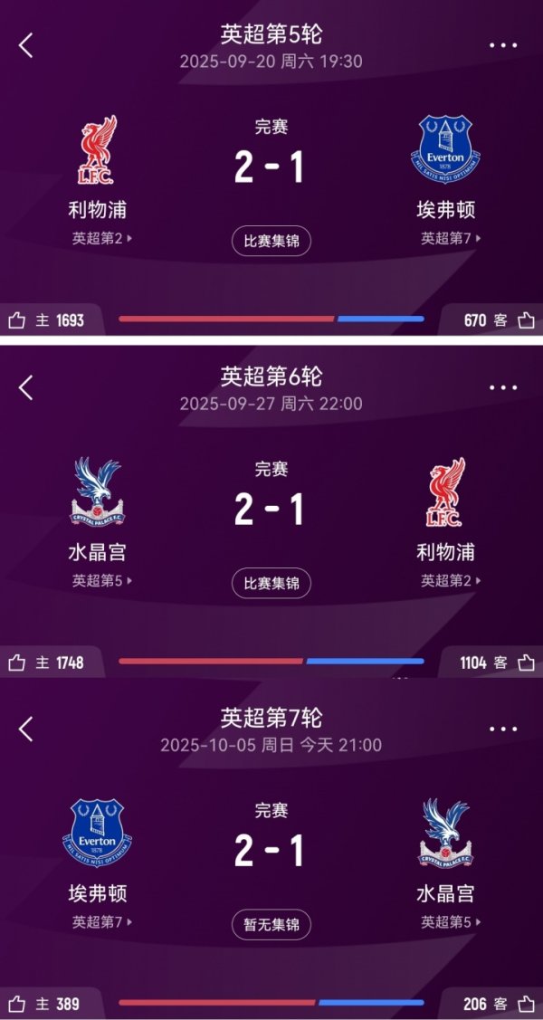 形成了闭环😅利物浦2-1埃弗顿2-1水晶宫2-1利物浦 形成了闭环😅利物浦2-1埃弗顿2-1水晶宫2-1利物浦