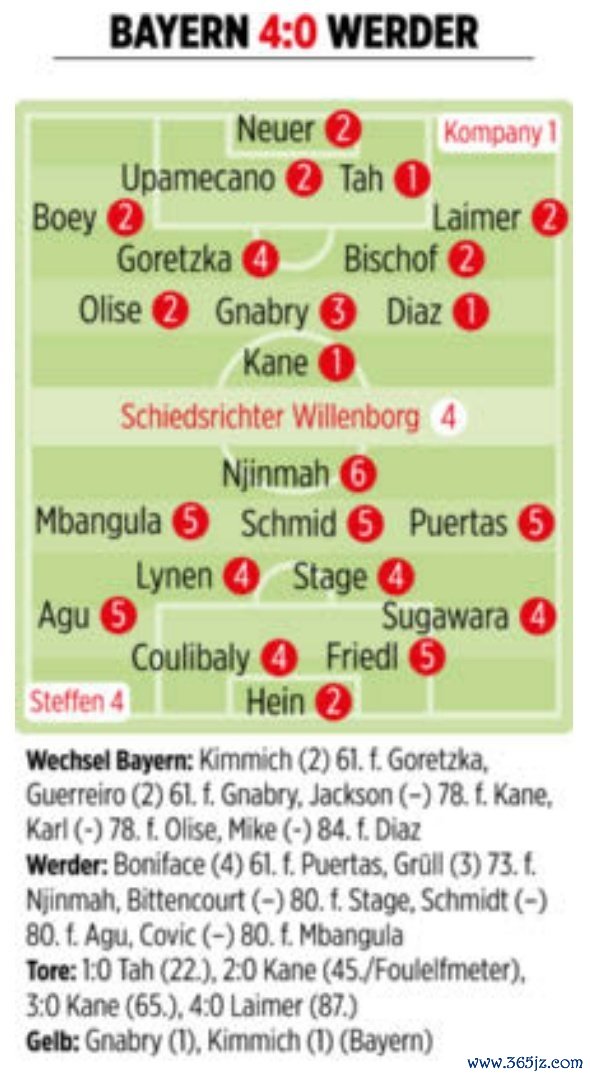 拜仁vs不莱梅图片报评分：凯恩、若纳坦-塔、迪亚斯1分最高