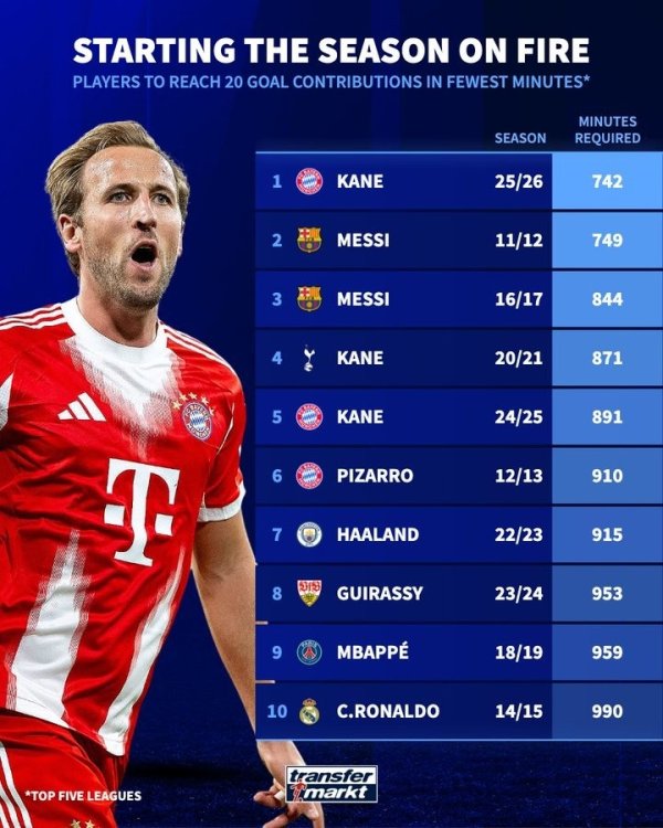 凯恩新赛季开局742分钟造20球，刷新梅西记录  成为历史最快