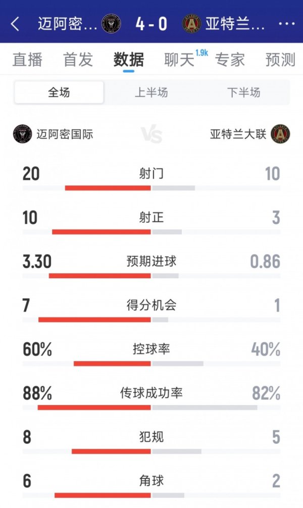 迈阿密国际4-0亚特兰大联全场数据:射球 20-10,射正10-3 迈阿密国际4-0亚特兰大联全场数据:射球 20-10,射正10-3