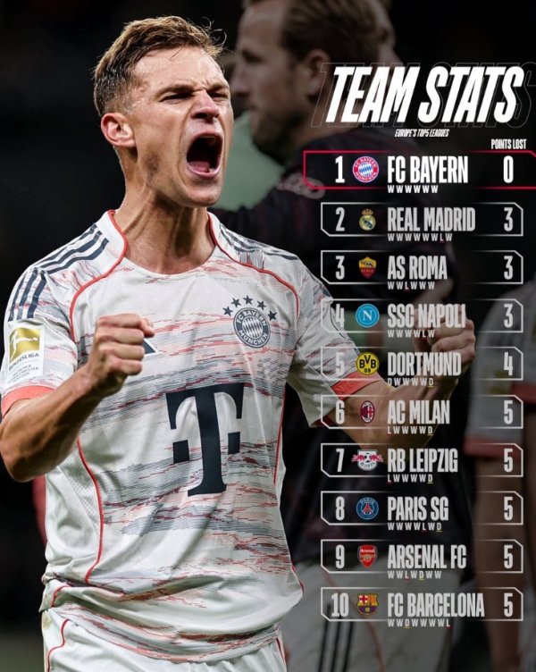 五大职业联赛  最少失分榜：拜仁全胜居首，皇马、罗马、那不勒斯失3分