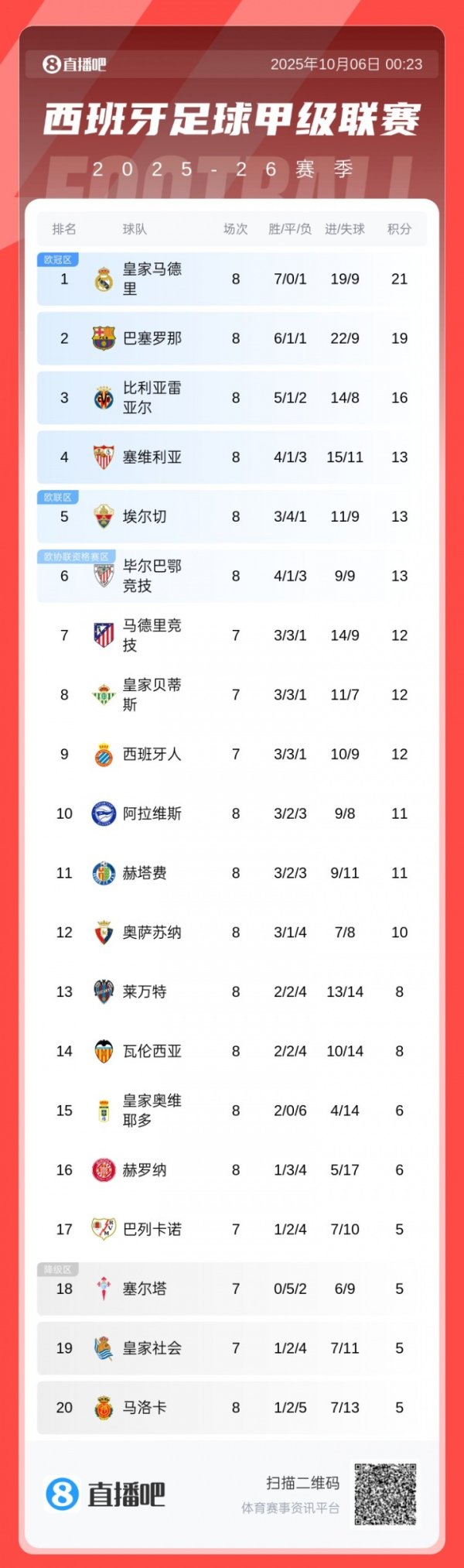 西甲积分榜：皇马重回榜首+2分优势领跑 巴萨客场应战    输球吞赛季首败
