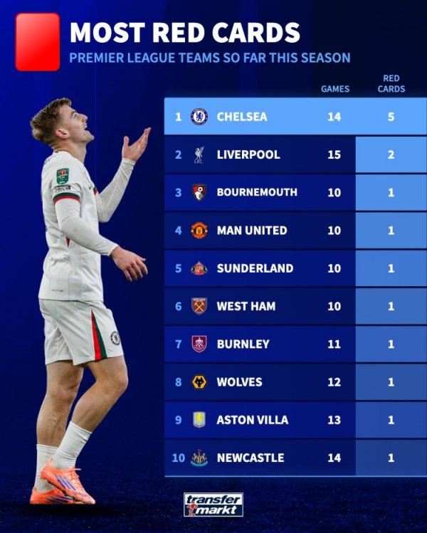 本赛季英超球队各项赛事驱逐 :切尔西5红遥遥领跑 ,利物浦2红第二 本赛季英超球队各项赛事驱逐 :切尔西5红遥遥领跑 ,利物浦2红第二