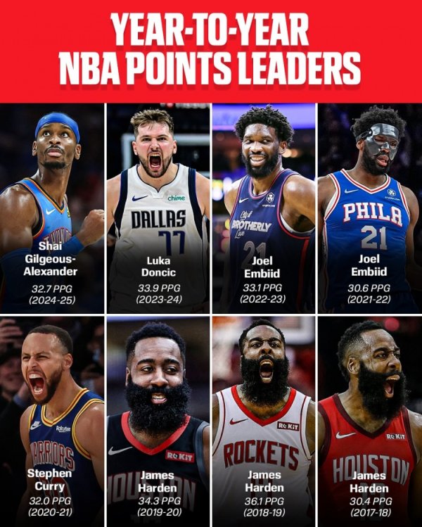 本季会是谁？近16年积分  王：KD4次 哈登3次 威少/库里/恩比德2次