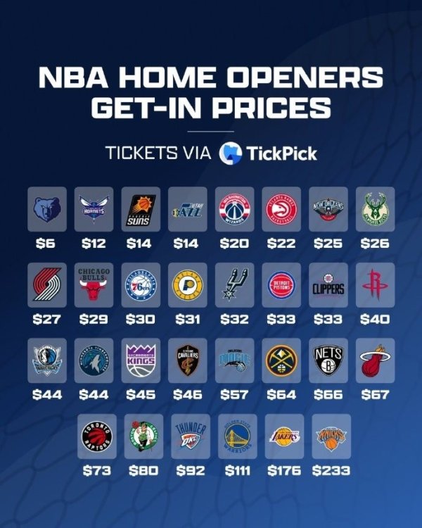 各队主场作战  揭幕战最低门票：灰熊仅6美刀 纽约最贵233＄湖人176居次