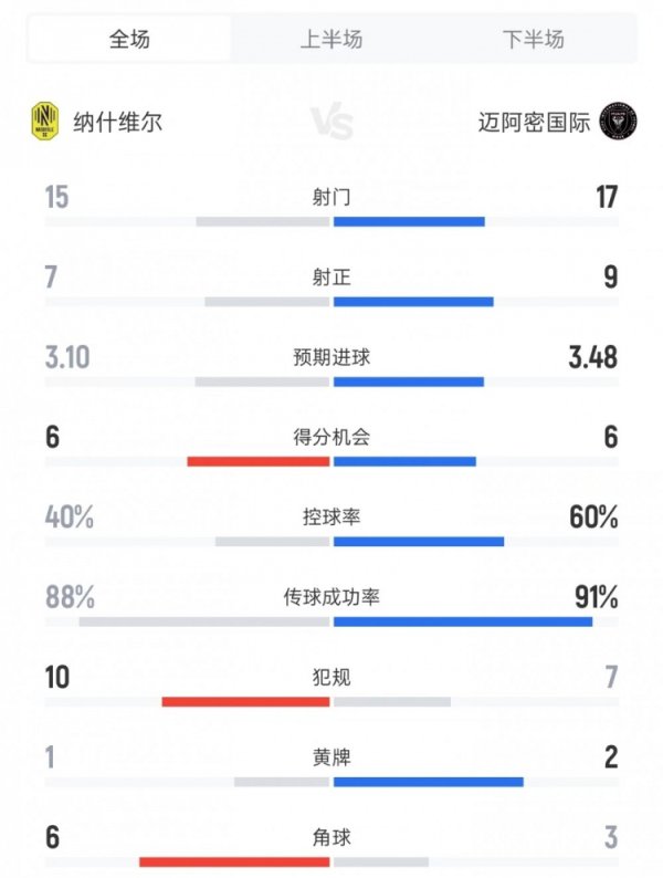 迈阿密vs纳什维尔数据：射球  17比15、射正9比7、得分  机会6比6