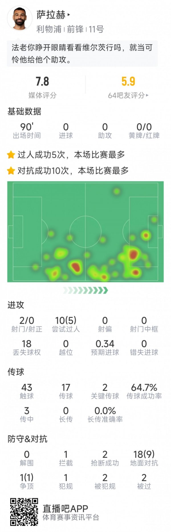 萨拉赫本场数据：2次关键传送球  ，10过人5成功，10次成功对峙