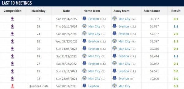 曼城vs埃弗顿战绩:近10场曼城8胜2平保持不败,进23球失3球 曼城vs埃弗顿战绩:近10场曼城8胜2平保持不败,进23球失3球