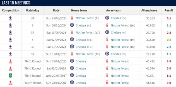 切尔西vs诺丁汉森林战绩：近10场蓝军6胜3平1负，进20球失8球