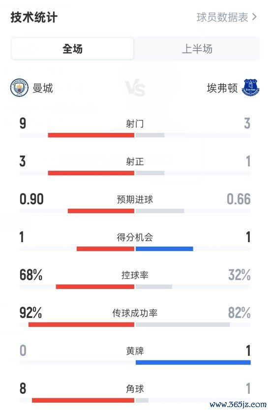 曼城半场0-0埃弗顿数据：射球  9-3，射正3-1，盘带时间  68%-32%