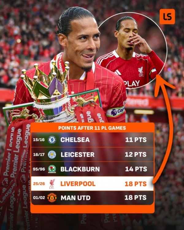 前11轮仅积18分，利物浦是英超历史同期积分第4少的蝉联第一名    第一名